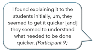 speech bubble outline with text reading "I found explaining it to the students initially, um, they seemed to get it quicker [and] they seemed to understand what needed to be done quicker. (Participant 9)