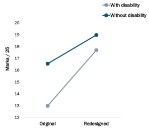 graph showing average marks of students with and without disability completing assessment with original task sheet and redesigned task sheet. Students with disability received an average mark of 13 out of 25 using the original task sheet, and 17.5 out of 25 using the redesigned task sheet. Students without disability received an average mark of 16.5 out of 25 using the original task sheet, and an average mark of 19 out of 25 when using the redesigned task sheet.