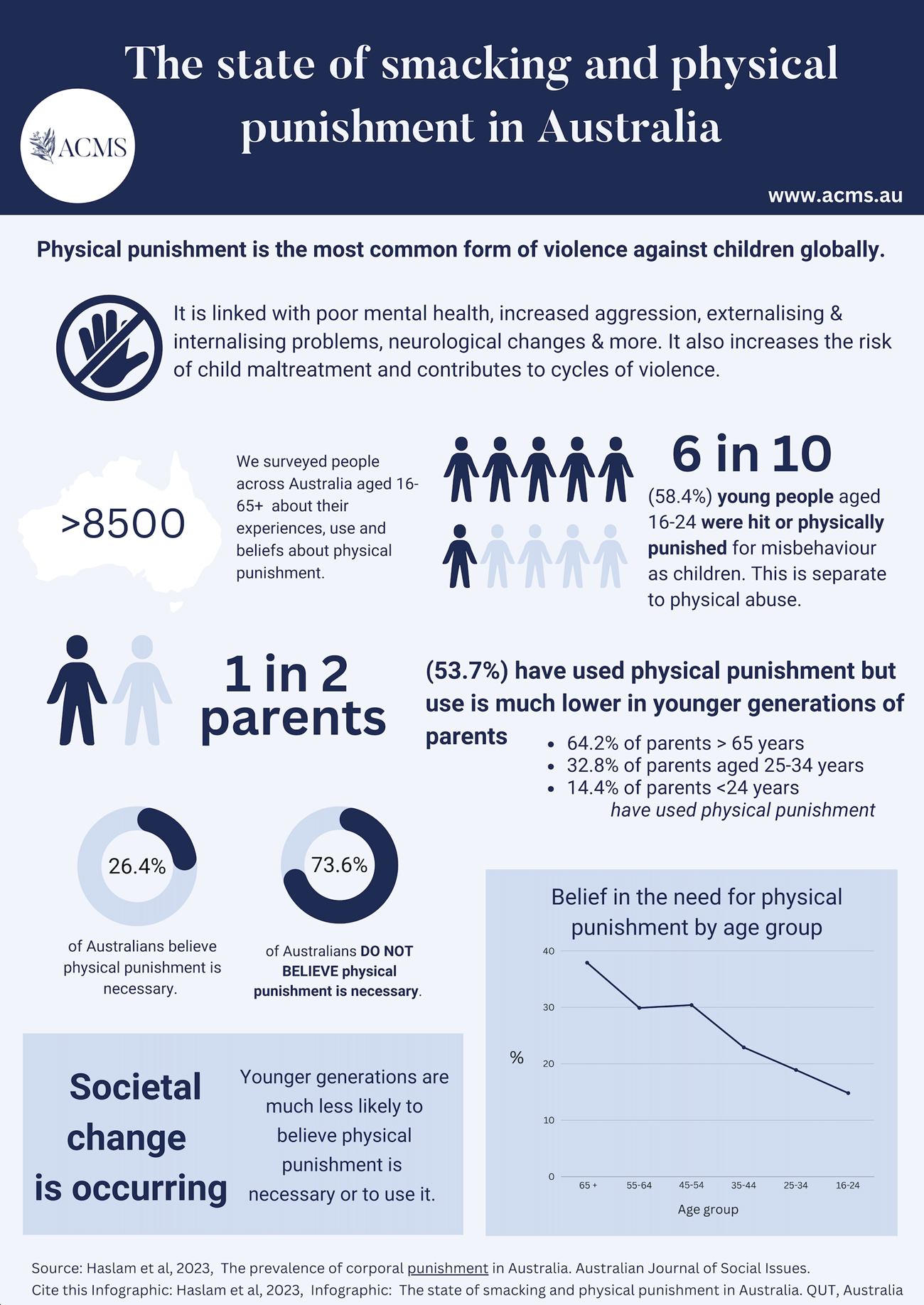 Physical punishment in Australia infographic
