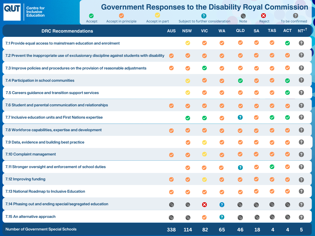 Table displaying individual responses to each of the 15 recommendations from the DRC relating to education. Includes a list of special schools.