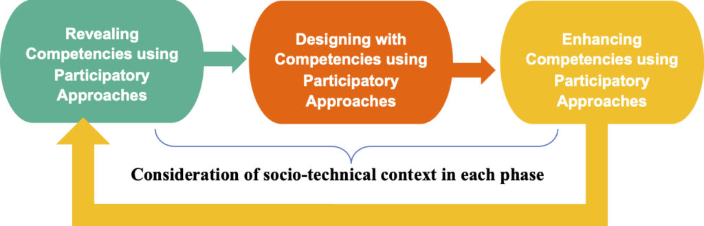 Shows a set cycle of co-design, starting with "revealing competencies using participatory approaches, then designing with competencies using participatory approaches, then enhancing competencies using participatory approaches, which cycles back to the begining. The three phases are labeled "consideration of socio-technical context in each phase"