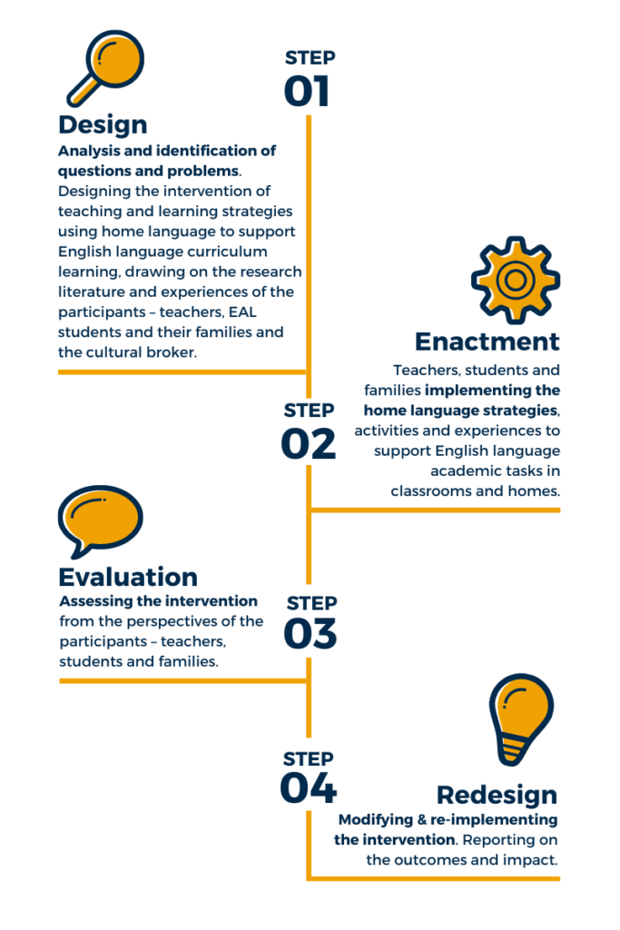 An infographic describes the research process. Step 1 is design followed by planning, enactment and redesign