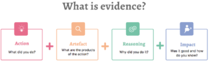 What is evidence? It is made up of an action, an artefact, a reason, and demonstrates impact.
