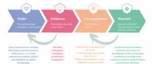 An example of a story of impact starts with a claim like I led a whole school change that improved the inclusive cultures (3.1, 4.1) and enhanced students' global citizenship & my peers' knowledge