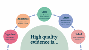 High quality evidence is organised, annotated, clear, direct and linked.