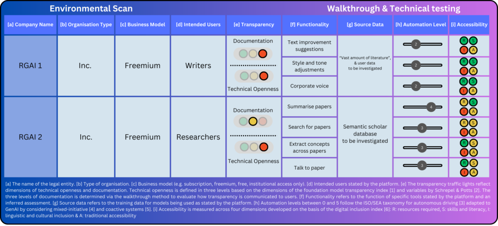 Table of platform features and scores across a number of proposed criteria, representing a prototype for the proposed RGAI Index